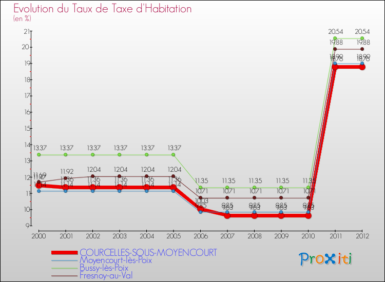 Evolution du taux de la taxe d'habitation pour COURCELLES-SOUS-MOYENCOURT et les communes proches Comparaison des taux de la taxe d'habitation pour COURCELLES-SOUS-MOYENCOURT et les communes voisines