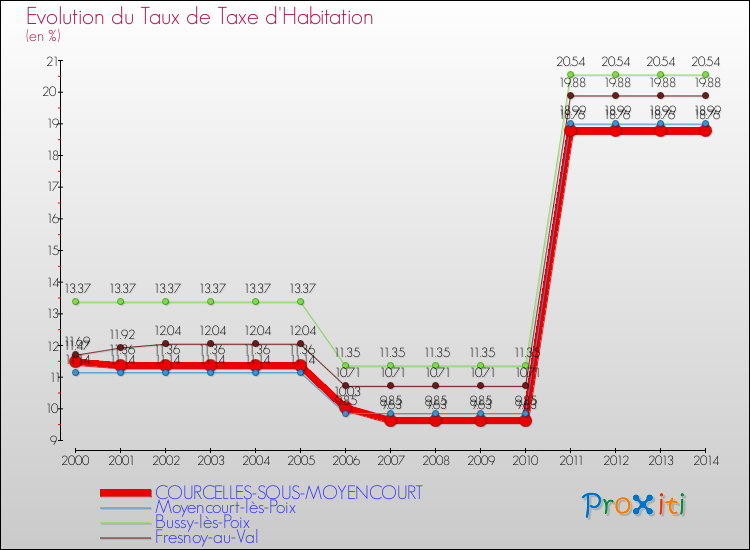 Evolution du taux de la taxe d'habitation pour COURCELLES-SOUS-MOYENCOURT et les communes proches de 2000 à 2014 Comparaison des taux de la taxe d'habitation pour COURCELLES-SOUS-MOYENCOURT et les communes voisines de 2000 à 2014