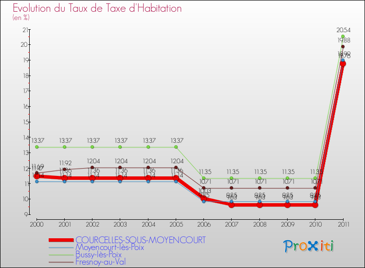 Evolution du taux de la taxe d'habitation pour COURCELLES-SOUS-MOYENCOURT et les communes proches Comparaison des taux de la taxe d'habitation pour COURCELLES-SOUS-MOYENCOURT et les communes voisines
