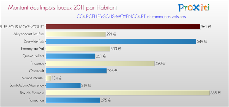 Montant des impôts locaux par Habitant pour COURCELLES-SOUS-MOYENCOURT et les communes proches Comparaison des impôts locaux par habitant pour COURCELLES-SOUS-MOYENCOURT et les communes voisines