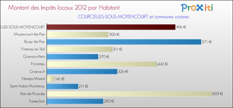 Montant des impôts locaux par Habitant pour COURCELLES-SOUS-MOYENCOURT et les communes proches Comparaison des impôts locaux par habitant pour COURCELLES-SOUS-MOYENCOURT et les communes voisines