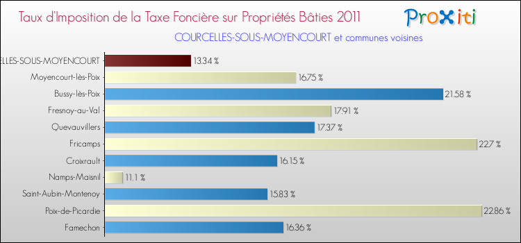 Taux d'imposition de la taxe foncière sur le bati 2011 pour COURCELLES-SOUS-MOYENCOURT et les communes proches Comparaison des taux d'imposition de la taxe foncière sur le bati 2011 pour COURCELLES-SOUS-MOYENCOURT et les communes voisines