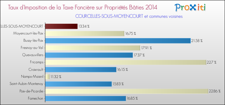 Taux d'imposition de la taxe foncière sur le bati 2014 pour COURCELLES-SOUS-MOYENCOURT et les communes proches Comparaison des taux d'imposition de la taxe foncière sur le bati 2014 pour COURCELLES-SOUS-MOYENCOURT et les communes voisines