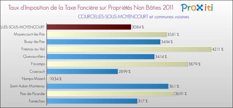 Taux d'imposition de la taxe foncière sur les immeubles et terrains non batis 2011 pour COURCELLES-SOUS-MOYENCOURT et les communes proches Comparaison des taux d'imposition de la taxe foncière sur les immeubles et terrains non batis 2011 pour COURCELLES-SOUS-MOYENCOURT et les communes voisines