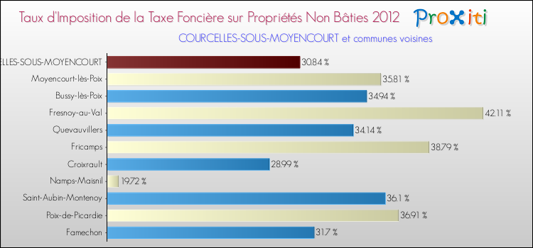 Taux d'imposition de la taxe foncière sur les immeubles et terrains non batis 2012 pour COURCELLES-SOUS-MOYENCOURT et les communes proches Comparaison des taux d'imposition de la taxe foncière sur les immeubles et terrains non batis 2012 pour COURCELLES-SOUS-MOYENCOURT et les communes voisines