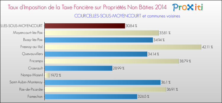 Taux d'imposition de la taxe foncière sur les immeubles et terrains non batis 2014 pour COURCELLES-SOUS-MOYENCOURT et les communes proches Comparaison des taux d'imposition de la taxe foncière sur les immeubles et terrains non batis 2014 pour COURCELLES-SOUS-MOYENCOURT et les communes voisines