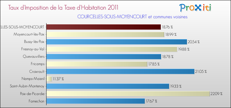 Taux d'imposition de la taxe d'habitation 2011 pour COURCELLES-SOUS-MOYENCOURT et les communes proches Comparaison des taux d'imposition de la taxe d'habitation 2011 pour COURCELLES-SOUS-MOYENCOURT et les communes voisines