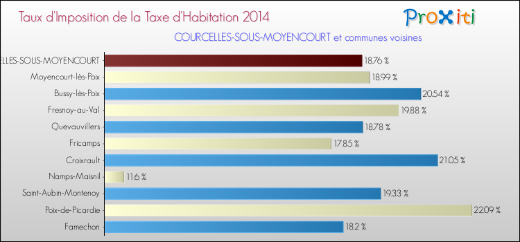 Taux d'imposition de la taxe d'habitation 2014 pour COURCELLES-SOUS-MOYENCOURT et les communes proches Comparaison des taux d'imposition de la taxe d'habitation 2014 pour COURCELLES-SOUS-MOYENCOURT et les communes voisines