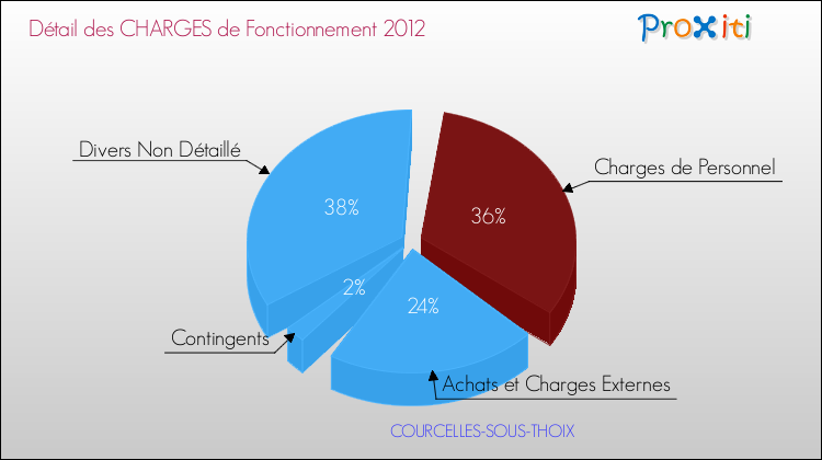 Décomposition des Charges de Fonctionnement 2012 de la commune de COURCELLES-SOUS-THOIX Charges de Fonctionnement 2012 pour la commune de COURCELLES-SOUS-THOIX