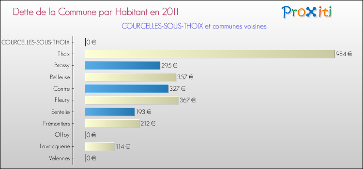 Dette par habitant de la commune en 2011 pour COURCELLES-SOUS-THOIX et les communes proches Comparaison de la dette par habitant de la commune en 2011 pour COURCELLES-SOUS-THOIX et les communes voisines