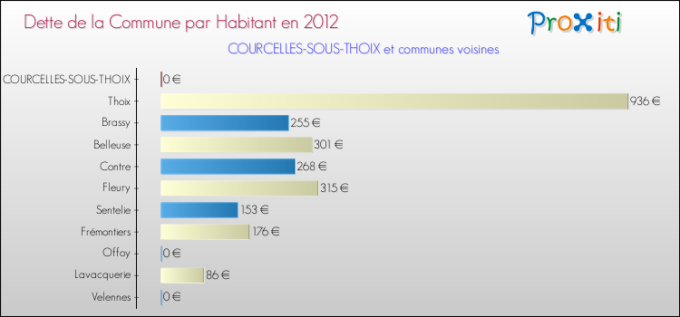 Dette par habitant de la commune en 2012 pour COURCELLES-SOUS-THOIX et les communes proches Comparaison de la dette par habitant de la commune en 2012 pour COURCELLES-SOUS-THOIX et les communes voisines