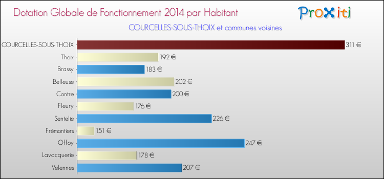 Montant des dotations globales de fonctionnement DGF par Habitant pour COURCELLES-SOUS-THOIX et les communes proches en 2014. Comparaison des des dotations globales de fonctionnement DGF par habitant pour COURCELLES-SOUS-THOIX et les communes voisines en 2014.