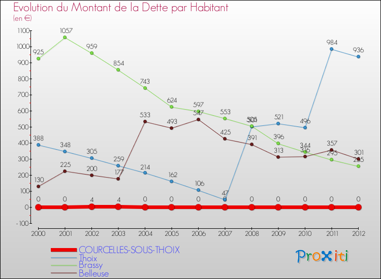 Evolution de la dette par habitant pour la commune de COURCELLES-SOUS-THOIX et les communes proches de 2000 à 2012 Comparaison de la dette par habitant pour COURCELLES-SOUS-THOIX et les communes voisines de 2000 à 2012