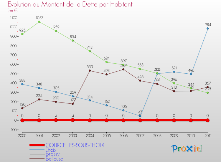 Evolution de la dette par habitant pour la commune de COURCELLES-SOUS-THOIX et les communes proches Comparaison de la dette par habitant pour COURCELLES-SOUS-THOIX et les communes voisines