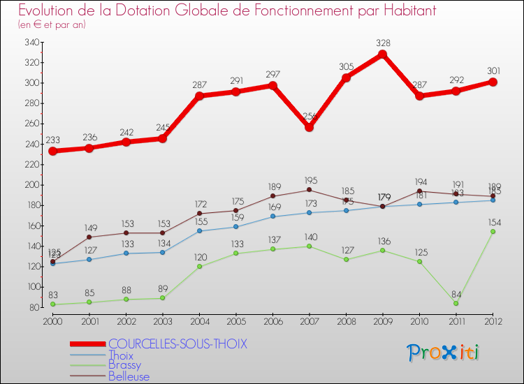 Evolution et montant de la dotation globale de fonctionnement par Habitant pour COURCELLES-SOUS-THOIX et les communes proches Comparaison des dotations globales de fonctionnement par habitant pour COURCELLES-SOUS-THOIX et les communes voisines