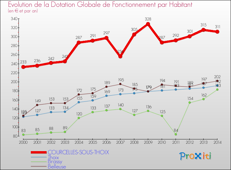 Evolution et montant de la dotation globale de fonctionnement par Habitant pour COURCELLES-SOUS-THOIX et les communes proches de 2000 à 2014. Comparaison des dotations globales de fonctionnement par habitant pour COURCELLES-SOUS-THOIX et les communes voisines de 2000 à 2014.
