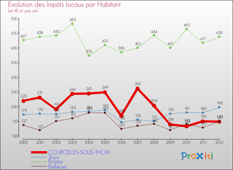 Evolution et montant des impôts locaux par Habitant pour COURCELLES-SOUS-THOIX et les communes proches Comparaison des impôts locaux par habitant pour COURCELLES-SOUS-THOIX et les communes voisines