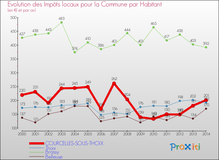 Evolution et montant des impôts locaux par Habitant pour COURCELLES-SOUS-THOIX et les communes proches de 2000 à 2014 Comparaison des impôts locaux par habitant pour COURCELLES-SOUS-THOIX et les communes voisines de 2000 à 2014