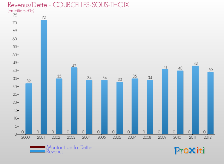 Evolution comparée de la dette et des revenus pour la commune de COURCELLES-SOUS-THOIX de 2000 à 2012 Comparaison de la dette et des revenus pour COURCELLES-SOUS-THOIX de 2000 à 2012