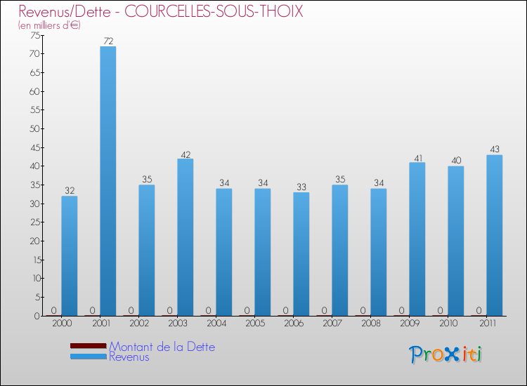 Evolution comparée de la dette et des revenus pour la commune de COURCELLES-SOUS-THOIX de 2000 à 2011 Comparaison de la dette et des revenus pour COURCELLES-SOUS-THOIX de 2000 à 2011