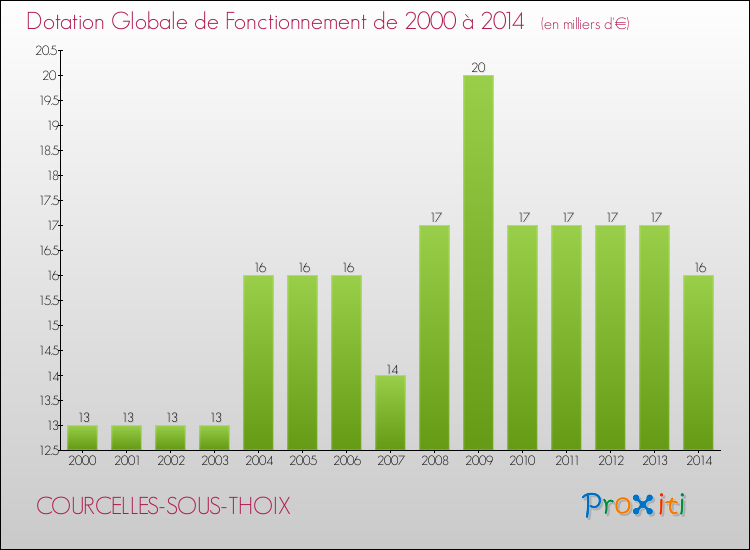 Evolution du montant de la Dotation Globale de Fonctionnement pour la commune de COURCELLES-SOUS-THOIX de 2000 à 2014 Evolution du montant de la Dotation Globale de Fonctionnement pour COURCELLES-SOUS-THOIX de 2000 à 2014