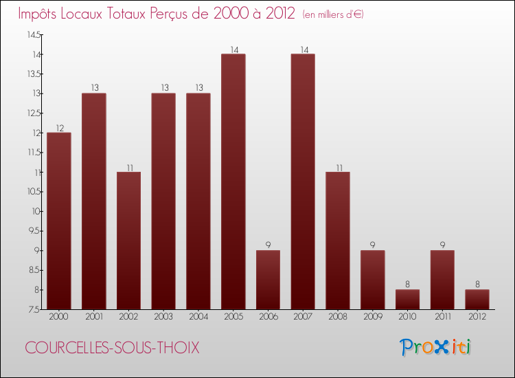 Evolution des Impôts Locaux pour la commune de COURCELLES-SOUS-THOIX de 2000 à 2012 Evolution des Impôts Locaux pour COURCELLES-SOUS-THOIX de 2000 à 2012