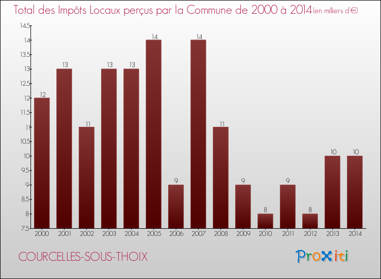Evolution des Impôts Locaux pour la commune de COURCELLES-SOUS-THOIX de 2000 à 2014 Evolution des Impôts Locaux pour COURCELLES-SOUS-THOIX de 2000 à 2014