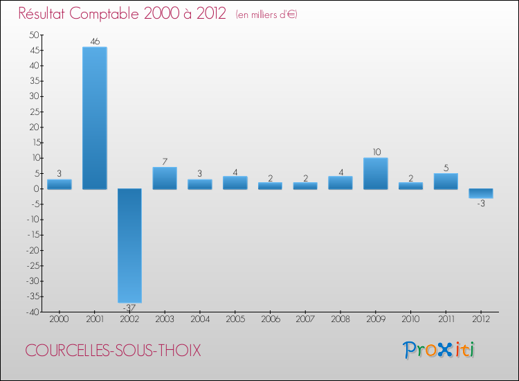 Evolution du résultat comptable pour la commune de COURCELLES-SOUS-THOIX de 2000 à 2012 Evolution du résultat comptable pour COURCELLES-SOUS-THOIX de 2000 à 2012