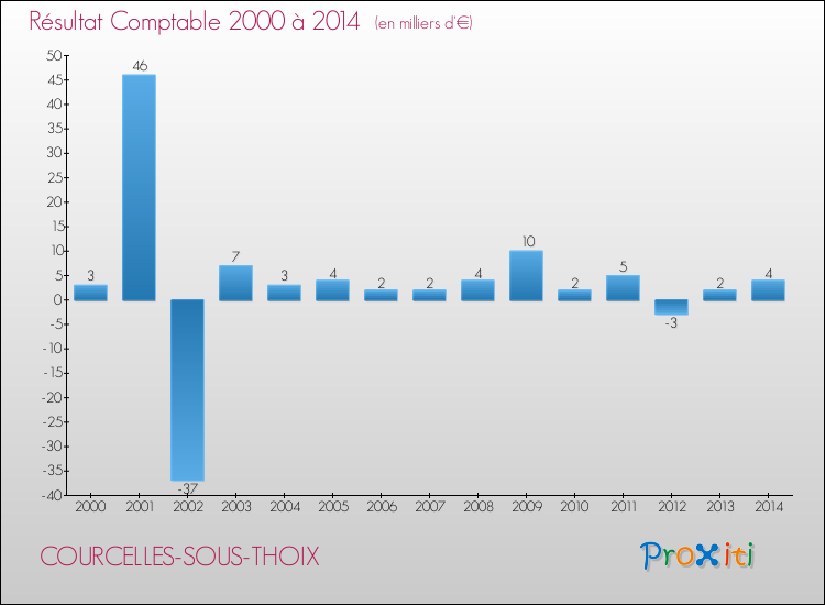 Evolution du résultat comptable pour la commune de COURCELLES-SOUS-THOIX de 2000 à 2014 Evolution du résultat comptable pour COURCELLES-SOUS-THOIX de 2000 à 2014