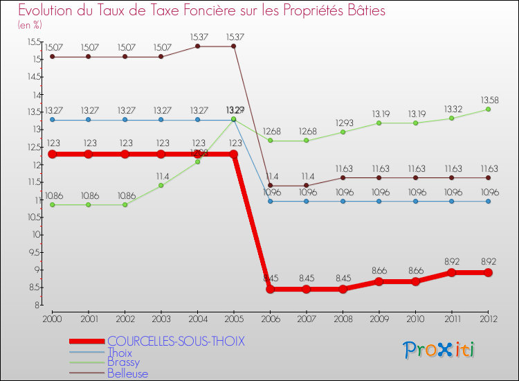Evolution du taux de la taxe foncière sur le bati pour COURCELLES-SOUS-THOIX et les communes proches de 2000 à 2012 Comparaison des taux de taxe foncière sur le bati pour COURCELLES-SOUS-THOIX et les communes voisines de 2000 à 2012
