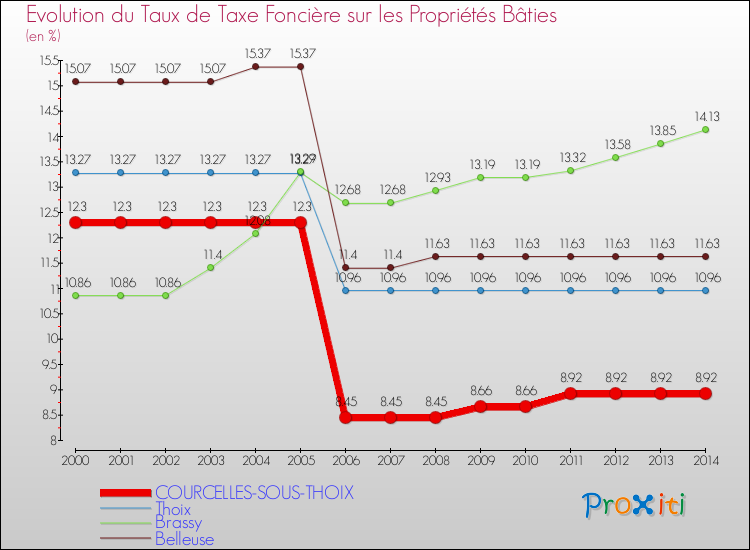 Evolution du taux de la taxe foncière sur le bati pour COURCELLES-SOUS-THOIX et les communes proches de 2000 à 2014 Comparaison des taux de taxe foncière sur le bati pour COURCELLES-SOUS-THOIX et les communes voisines de 2000 à 2014