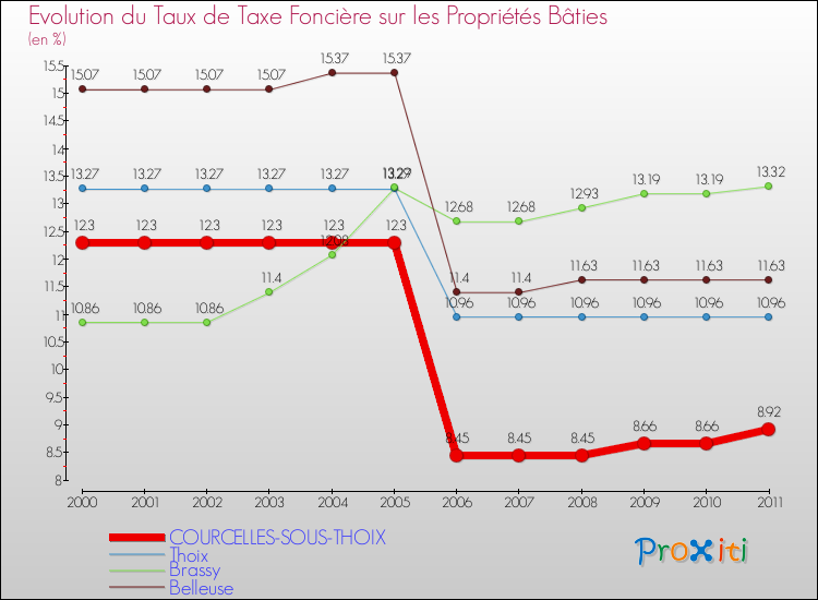 Evolution du taux de la taxe foncière sur le bati pour COURCELLES-SOUS-THOIX et les communes proches Comparaison des taux de taxe foncière sur le bati pour COURCELLES-SOUS-THOIX et les communes voisines