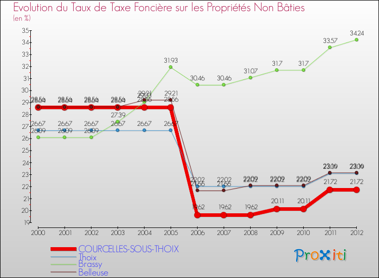 Evolution du taux de la taxe foncière sur les immeubles et terrains non batis pour COURCELLES-SOUS-THOIX et les communes proches de 2000 à 2012 Comparaison des taux de la taxe foncière sur les immeubles et terrains non batis pour COURCELLES-SOUS-THOIX et les communes voisines de 2000 à 2012