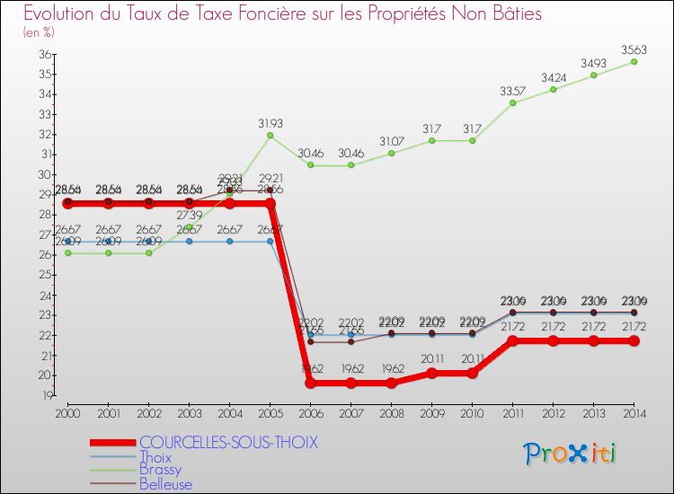 Evolution du taux de la taxe foncière sur les immeubles et terrains non batis pour COURCELLES-SOUS-THOIX et les communes proches de 2000 à 2014 Comparaison des taux de la taxe foncière sur les immeubles et terrains non batis pour COURCELLES-SOUS-THOIX et les communes voisines de 2000 à 2014