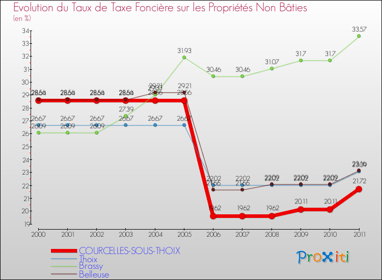 Evolution du taux de la taxe foncière sur les immeubles et terrains non batis pour COURCELLES-SOUS-THOIX et les communes proches Comparaison des taux de la taxe foncière sur les immeubles et terrains non batis pour COURCELLES-SOUS-THOIX et les communes voisines
