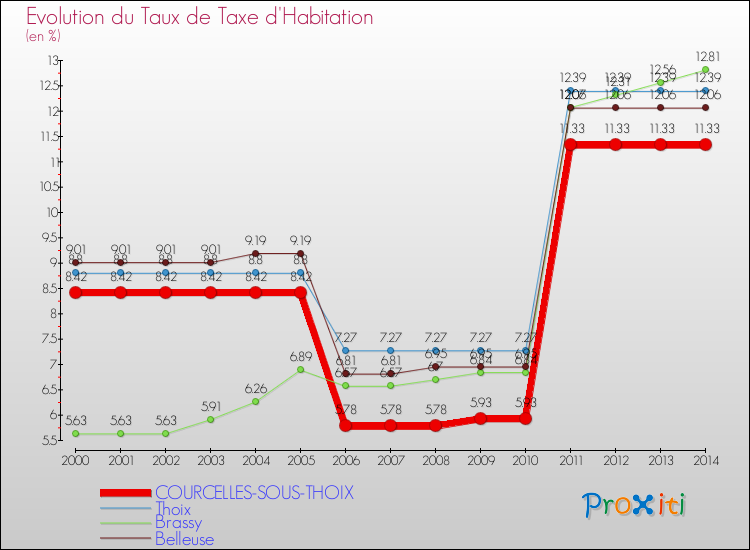 Evolution du taux de la taxe d'habitation pour COURCELLES-SOUS-THOIX et les communes proches de 2000 à 2014 Comparaison des taux de la taxe d'habitation pour COURCELLES-SOUS-THOIX et les communes voisines de 2000 à 2014