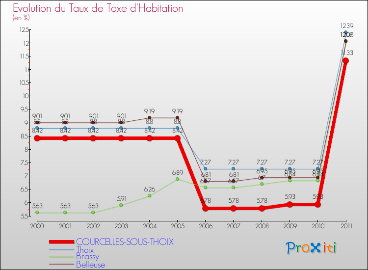 Evolution du taux de la taxe d'habitation pour COURCELLES-SOUS-THOIX et les communes proches Comparaison des taux de la taxe d'habitation pour COURCELLES-SOUS-THOIX et les communes voisines