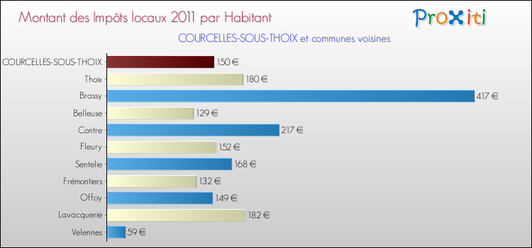 Montant des impôts locaux par Habitant pour COURCELLES-SOUS-THOIX et les communes proches Comparaison des impôts locaux par habitant pour COURCELLES-SOUS-THOIX et les communes voisines