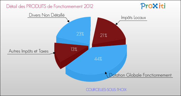 Décomposition du Budget de Fonctionnement 2012 de la commune de COURCELLES-SOUS-THOIX Budget de Fonctionnement 2012 pour la commune de COURCELLES-SOUS-THOIX