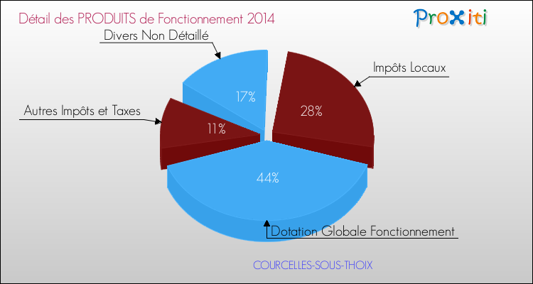 Décomposition du Budget de Fonctionnement 2014 de la commune de COURCELLES-SOUS-THOIX Budget de Fonctionnement 2014 pour la commune de COURCELLES-SOUS-THOIX