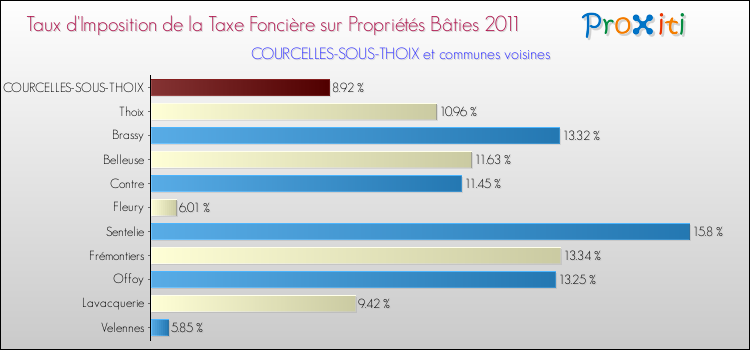 Taux d'imposition de la taxe foncière sur le bati 2011 pour COURCELLES-SOUS-THOIX et les communes proches Comparaison des taux d'imposition de la taxe foncière sur le bati 2011 pour COURCELLES-SOUS-THOIX et les communes voisines