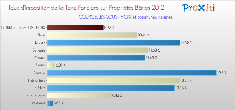 Taux d'imposition de la taxe foncière sur le bati 2012 pour COURCELLES-SOUS-THOIX et les communes proches Comparaison des taux d'imposition de la taxe foncière sur le bati 2012 pour COURCELLES-SOUS-THOIX et les communes voisines
