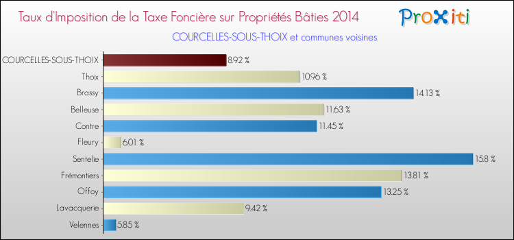 Taux d'imposition de la taxe foncière sur le bati 2014 pour COURCELLES-SOUS-THOIX et les communes proches Comparaison des taux d'imposition de la taxe foncière sur le bati 2014 pour COURCELLES-SOUS-THOIX et les communes voisines
