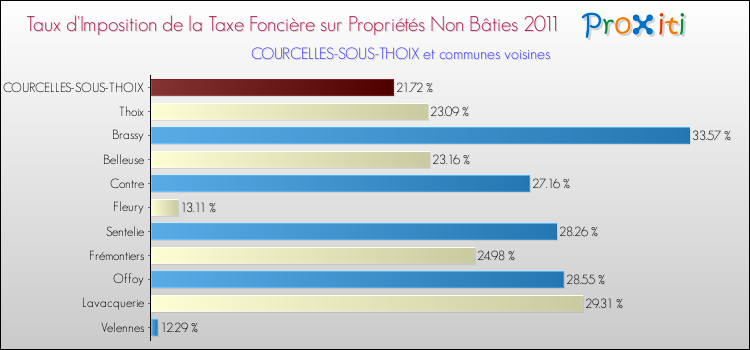 Taux d'imposition de la taxe foncière sur les immeubles et terrains non batis 2011 pour COURCELLES-SOUS-THOIX et les communes proches Comparaison des taux d'imposition de la taxe foncière sur les immeubles et terrains non batis 2011 pour COURCELLES-SOUS-THOIX et les communes voisines