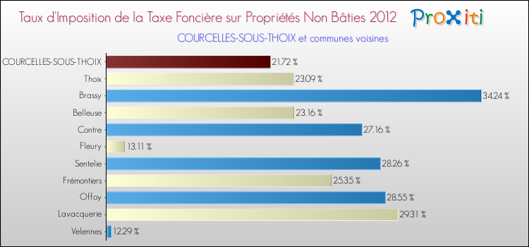 Taux d'imposition de la taxe foncière sur les immeubles et terrains non batis 2012 pour COURCELLES-SOUS-THOIX et les communes proches Comparaison des taux d'imposition de la taxe foncière sur les immeubles et terrains non batis 2012 pour COURCELLES-SOUS-THOIX et les communes voisines