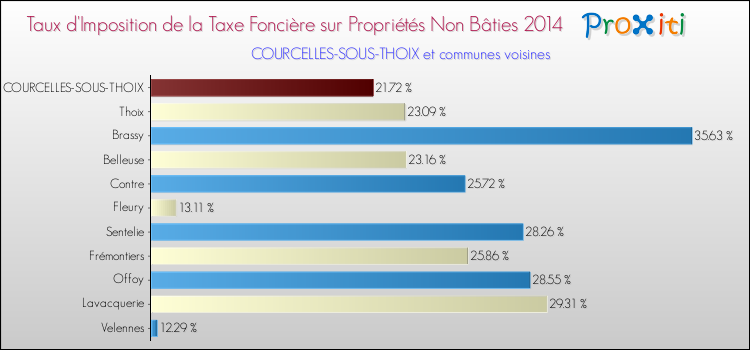 Taux d'imposition de la taxe foncière sur les immeubles et terrains non batis 2014 pour COURCELLES-SOUS-THOIX et les communes proches Comparaison des taux d'imposition de la taxe foncière sur les immeubles et terrains non batis 2014 pour COURCELLES-SOUS-THOIX et les communes voisines