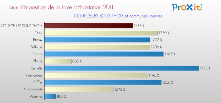 Taux d'imposition de la taxe d'habitation 2011 pour COURCELLES-SOUS-THOIX et les communes proches Comparaison des taux d'imposition de la taxe d'habitation 2011 pour COURCELLES-SOUS-THOIX et les communes voisines