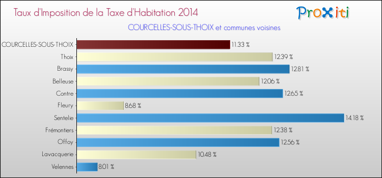 Taux d'imposition de la taxe d'habitation 2014 pour COURCELLES-SOUS-THOIX et les communes proches Comparaison des taux d'imposition de la taxe d'habitation 2014 pour COURCELLES-SOUS-THOIX et les communes voisines