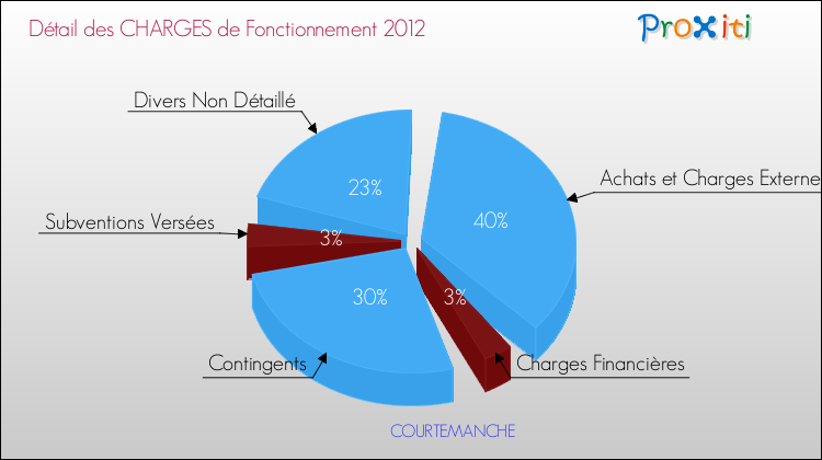 Décomposition des Charges de Fonctionnement 2012 de la commune de COURTEMANCHE Charges de Fonctionnement 2012 pour la commune de COURTEMANCHE
