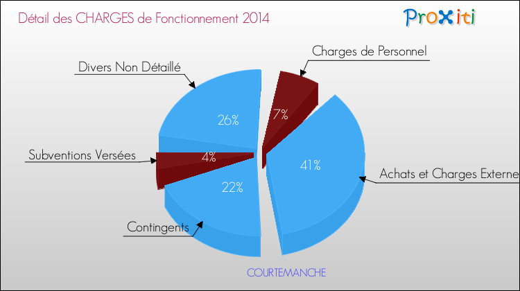 Décomposition des Charges de Fonctionnement 2014 de la commune de COURTEMANCHE Charges de Fonctionnement 2014 pour la commune de COURTEMANCHE